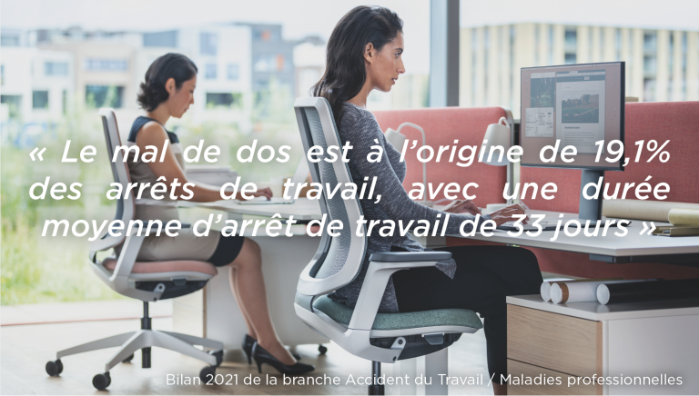 Le mal de dos est à l'origine des arrêts de travail